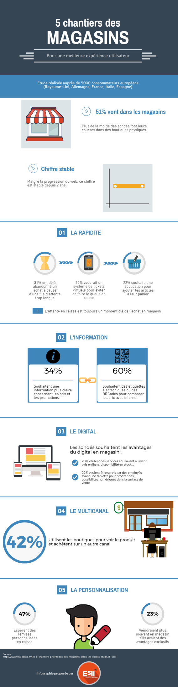 infographie retail
