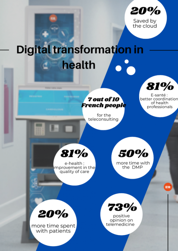 The Arrival Of Digital Transformation In The World Of Health - ESII